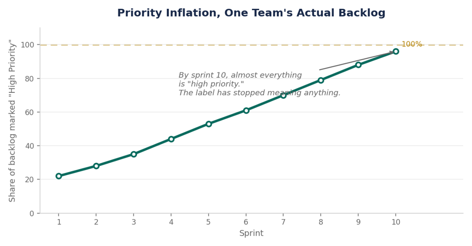 Why "Everything Is a Priority" Is Not a Strategy
