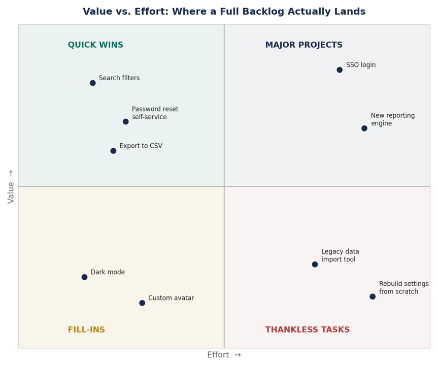 Combining Frameworks: The Value/Effort Matrix