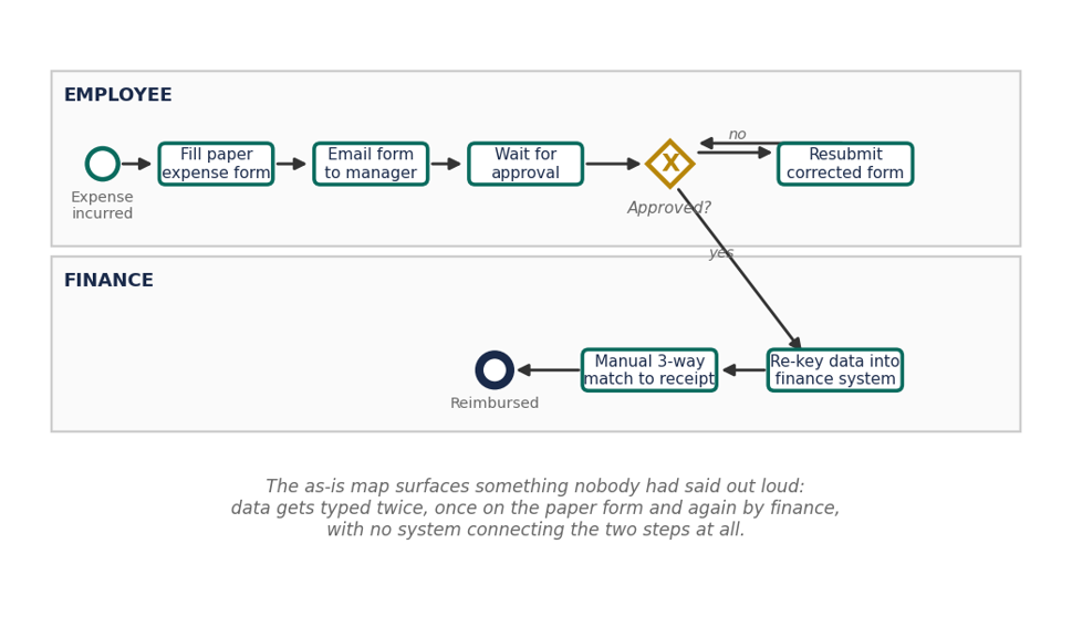 Map the As-Is Before You Touch the To-Be