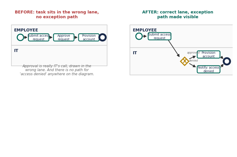 The Mistakes That Often Make a Process Map Useless