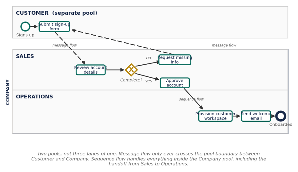 From Diagram to Decision