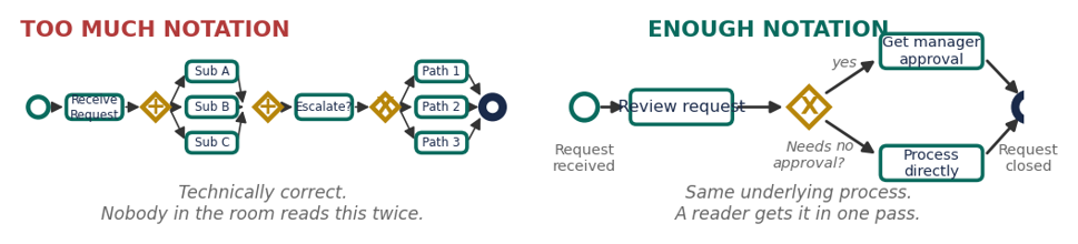 Why Nobody Reads Most BPMN Diagrams Twice